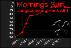 Total Graph of Mornings Sun