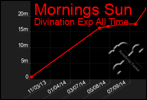 Total Graph of Mornings Sun