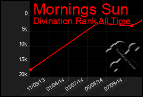 Total Graph of Mornings Sun