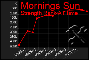 Total Graph of Mornings Sun