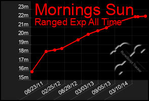 Total Graph of Mornings Sun