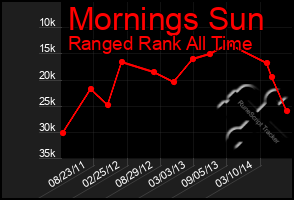 Total Graph of Mornings Sun