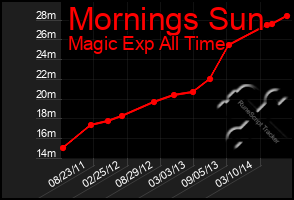 Total Graph of Mornings Sun