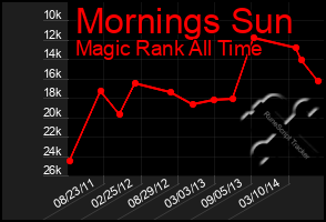 Total Graph of Mornings Sun