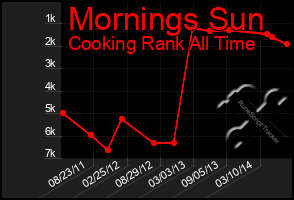 Total Graph of Mornings Sun