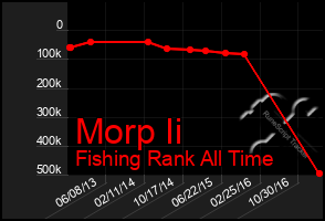 Total Graph of Morp Ii