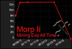 Total Graph of Morp Ii