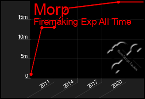 Total Graph of Morp