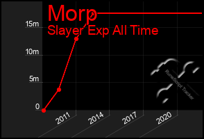 Total Graph of Morp