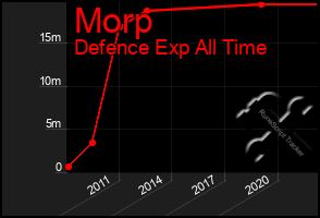 Total Graph of Morp