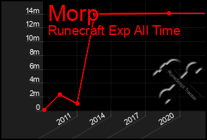 Total Graph of Morp