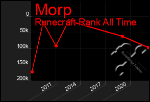 Total Graph of Morp