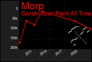 Total Graph of Morp