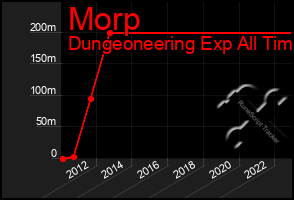 Total Graph of Morp