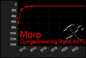 Total Graph of Morp