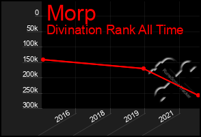 Total Graph of Morp