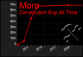 Total Graph of Morp