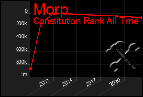 Total Graph of Morp