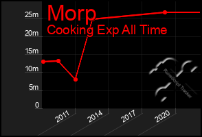 Total Graph of Morp