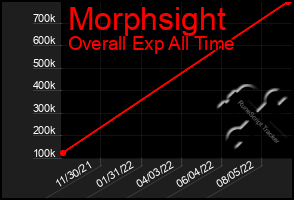 Total Graph of Morphsight