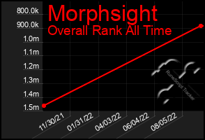 Total Graph of Morphsight