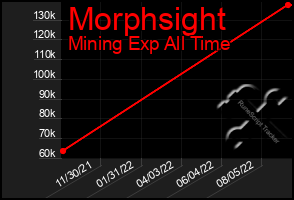 Total Graph of Morphsight