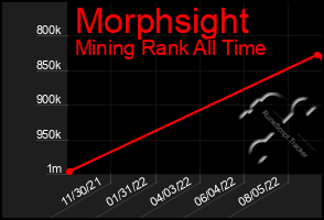 Total Graph of Morphsight
