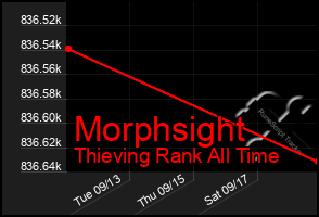 Total Graph of Morphsight