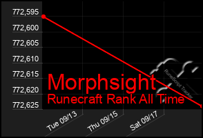 Total Graph of Morphsight