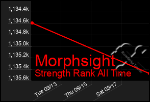 Total Graph of Morphsight