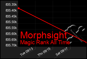 Total Graph of Morphsight