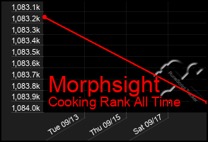 Total Graph of Morphsight