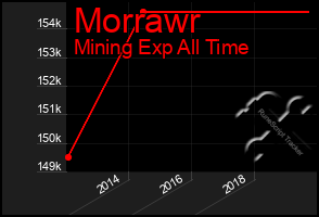 Total Graph of Morrawr