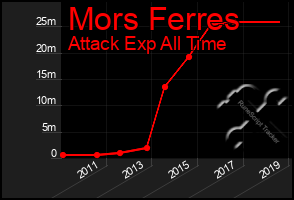 Total Graph of Mors Ferres
