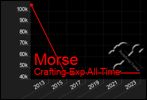 Total Graph of Morse