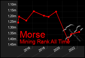 Total Graph of Morse