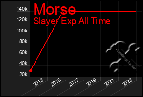 Total Graph of Morse