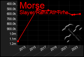 Total Graph of Morse