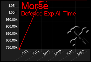 Total Graph of Morse