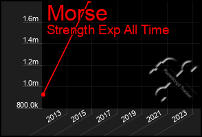 Total Graph of Morse