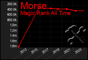 Total Graph of Morse