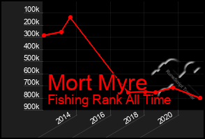 Total Graph of Mort Myre