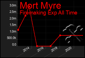 Total Graph of Mort Myre