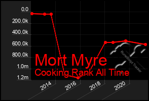 Total Graph of Mort Myre