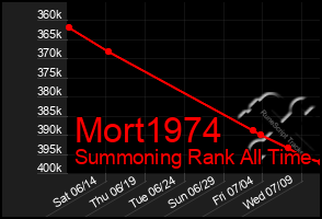 Total Graph of Mort1974