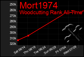 Total Graph of Mort1974
