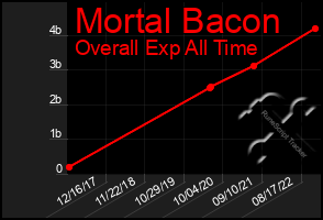 Total Graph of Mortal Bacon
