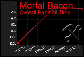 Total Graph of Mortal Bacon
