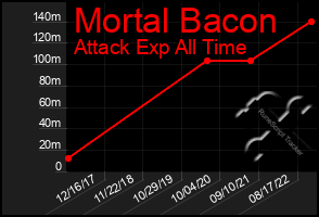 Total Graph of Mortal Bacon