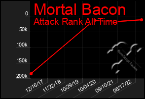 Total Graph of Mortal Bacon